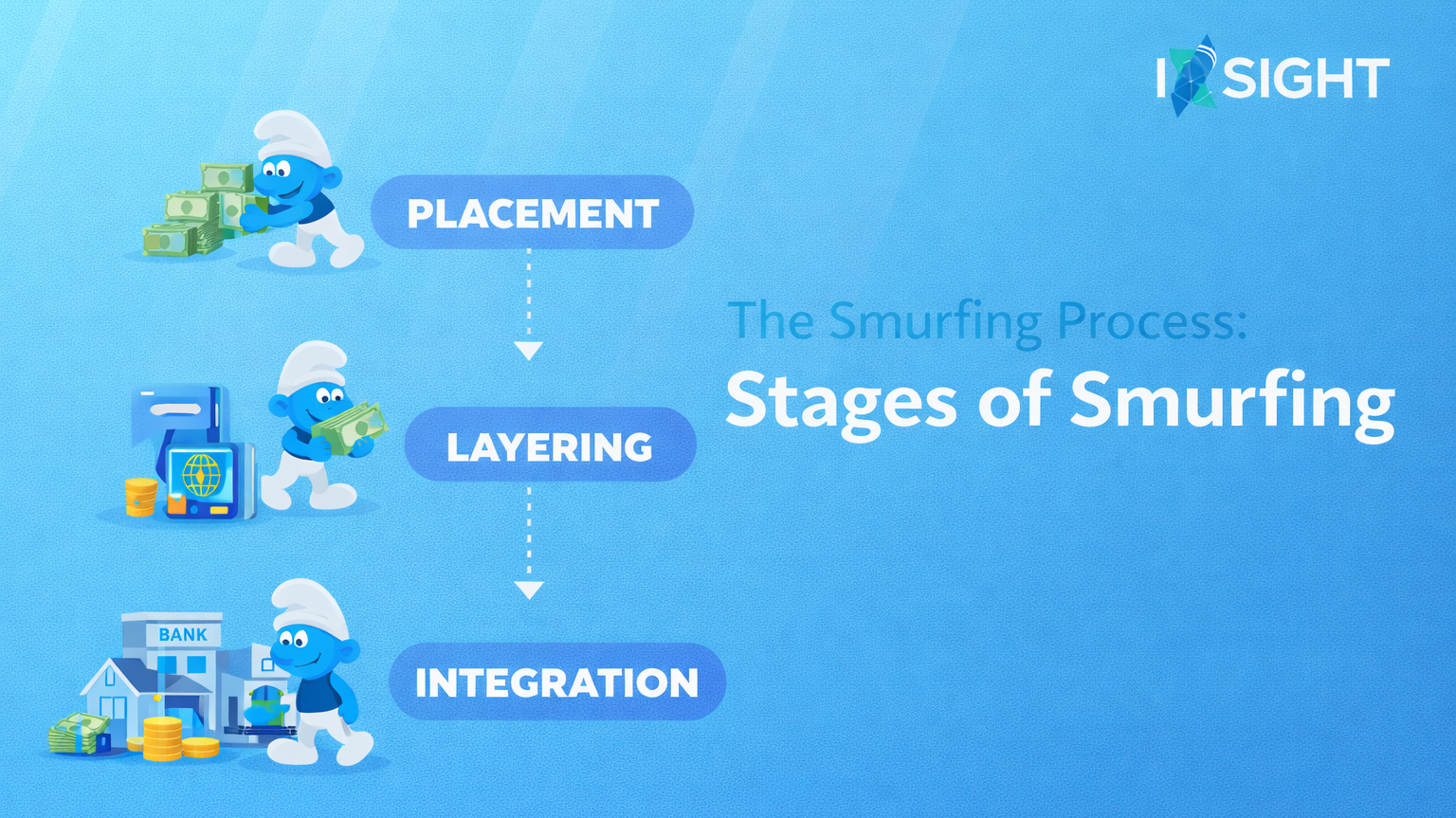 The Smurfing Process: Stages of Smurfing.